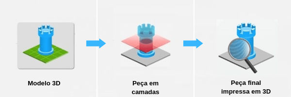 Representação da peça no software CAD (1), peça no Slicer (2) e peça impressa em 3D (3) (Fonte: TecMundo)